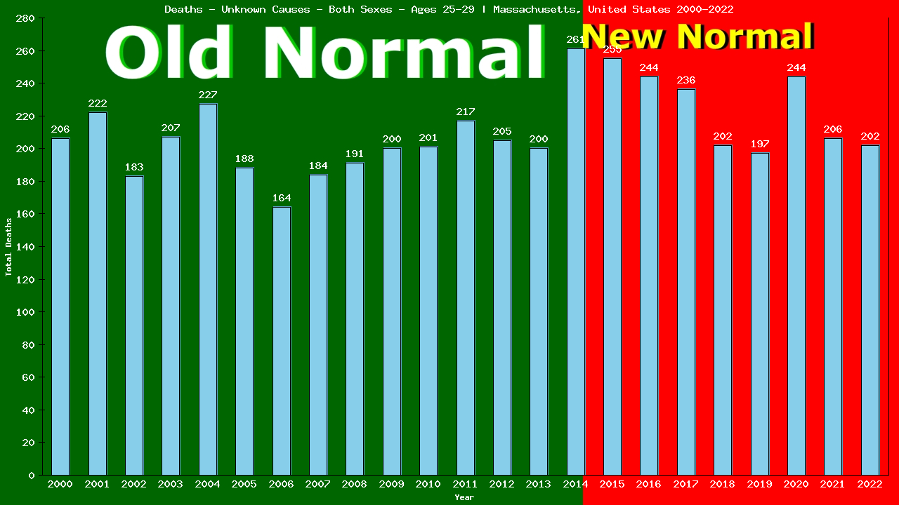 Graph showing Deaths - Unknown Causes - Male - Aged 25-29 | Massachusetts, United-states